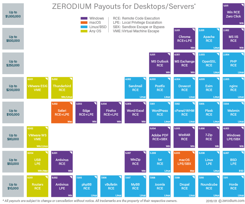 Zerodium Mobile Exploit Prices