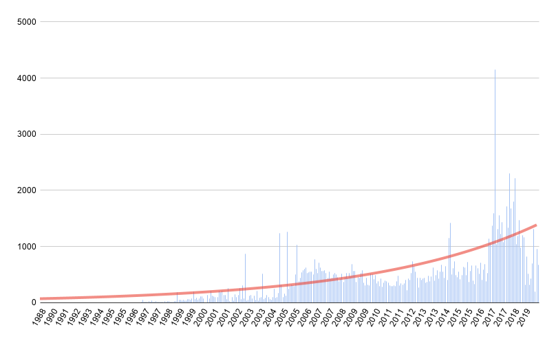 Vulnerabilites by Year