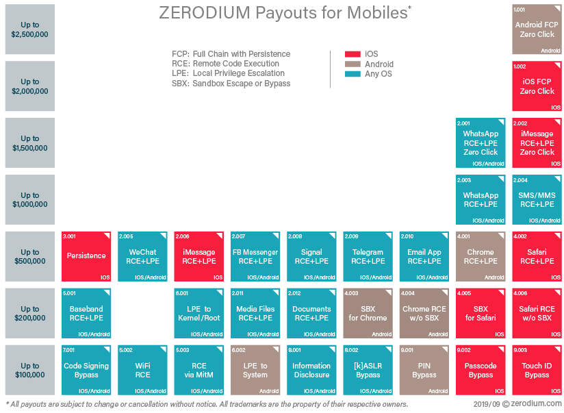 Zerodium Mobile Exploit Prices